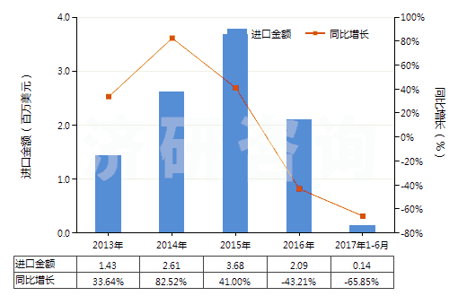 2013-2017年6月中國皮革制外底及鞋面的其他短統(tǒng)靴（內(nèi)底＜24cm）(HS64035191)進口總額及增速統(tǒng)計